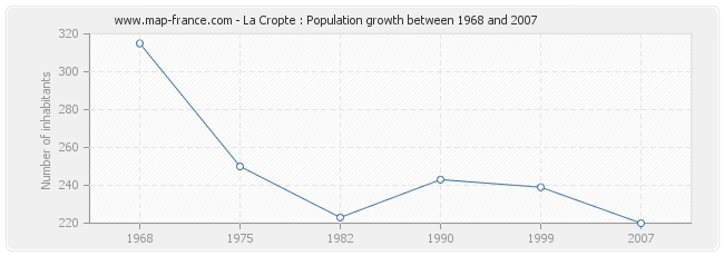 Population La Cropte